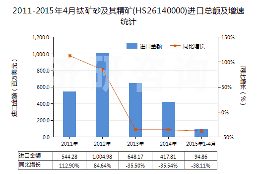 2011-2015年4月鈦礦砂及其精礦(HS26140000)進(jìn)口總額及增速統(tǒng)計